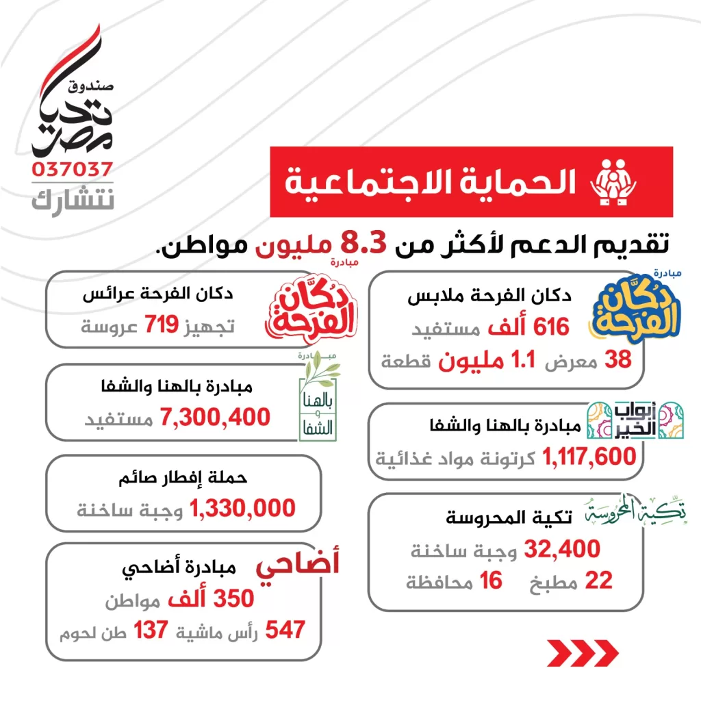 "صندوق تحيا مصر" يعلن حصاد الخير 2024: إنجازات تنموية شاملة لدعم الأسر الأولى بالرعاية وتعزيز جودة الحياة 25 - جريدة المساء