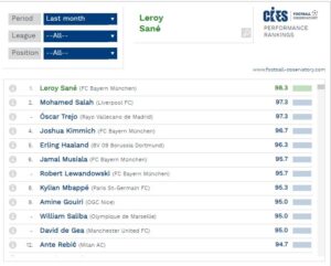 محمد صلاح ثانى أفضل لاعب فى أوربا..والأول فى إنجلترا 21 - جريدة المساء محمد صلاح ثانى أفضل لاعب فى أوربا..والأول فى إنجلترا 20 - جريدة المساء