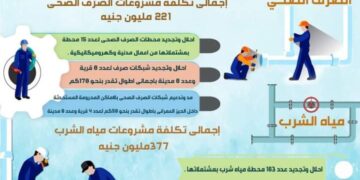 598 مليون جنيه.. لمشروعات مياه شرب وصرف صحى بالمنوفية 1 - جريدة المساء