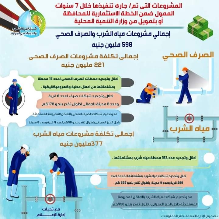 598 مليون جنيه.. لمشروعات مياه شرب وصرف صحى بالمنوفية 17 - جريدة المساء