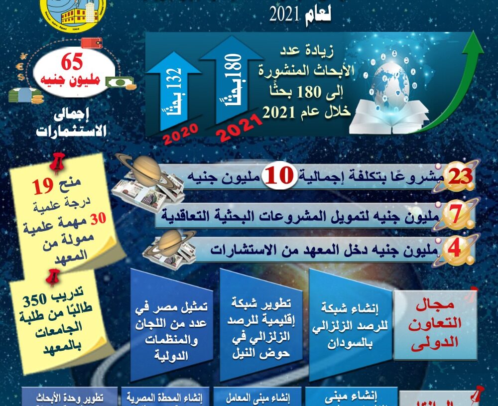 180 بحثا خلال عام 2021 "لمعهد البحوث الفلكية والجيوفيزيقية" 19 - جريدة المساء