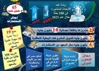 180 بحثا خلال عام 2021 "لمعهد البحوث الفلكية والجيوفيزيقية" 21 - جريدة المساء