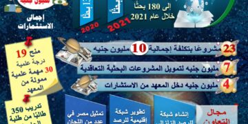 180 بحثا خلال عام 2021 "لمعهد البحوث الفلكية والجيوفيزيقية" 1 - جريدة المساء