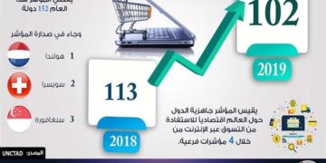 "شباب الأعمال":حجم التجارة الإلكترونية بمصر ستصل نهاية2021 إلى 100 مليار جنيه 1 - جريدة المساء