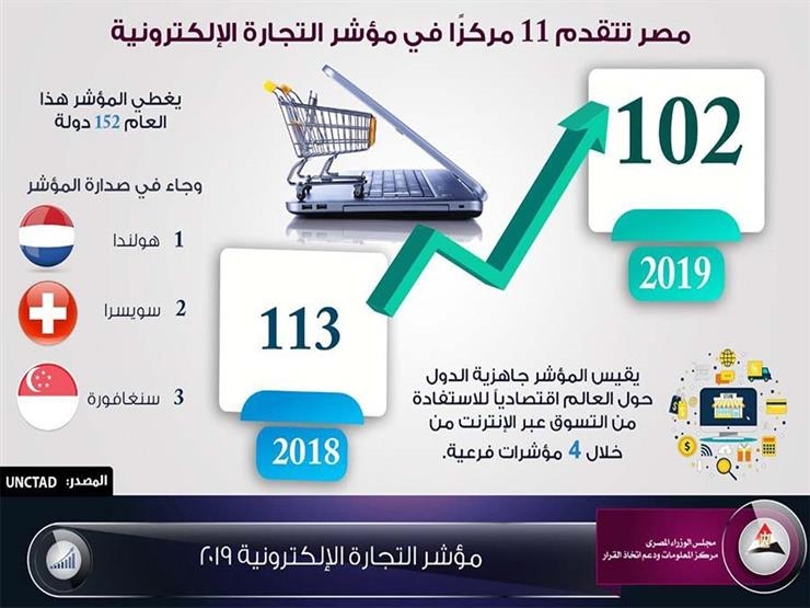 "شباب الأعمال":حجم التجارة الإلكترونية بمصر ستصل نهاية2021 إلى 100 مليار جنيه 19 - جريدة المساء