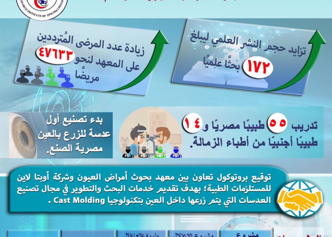 معهد أمراض العيون في 2021: علاج 47633 مريضا وتقديم 172 بحثا علميا 20 - جريدة المساء معهد أمراض العيون في 2021: علاج 47633 مريضا وتقديم 172 بحثا علميا 19 - جريدة المساء