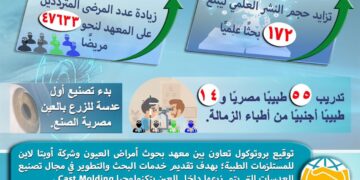معهد أمراض العيون في 2021: علاج 47633 مريضا وتقديم 172 بحثا علميا 2 - جريدة المساء معهد أمراض العيون في 2021: علاج 47633 مريضا وتقديم 172 بحثا علميا 1 - جريدة المساء