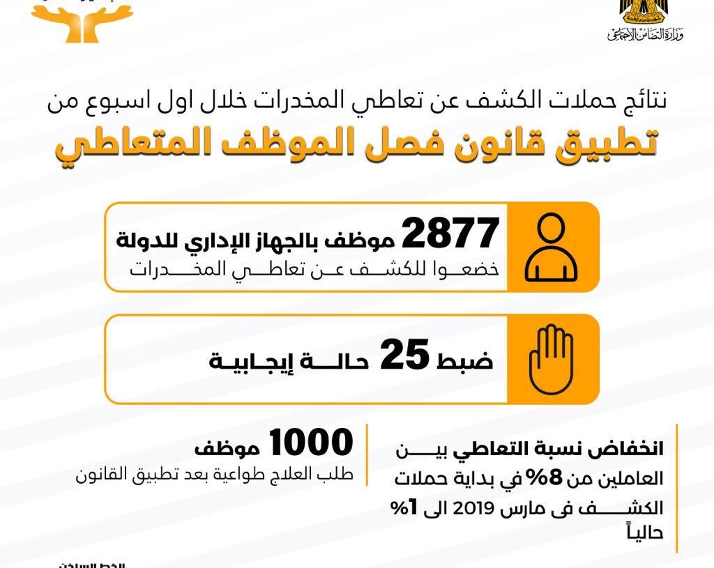 نتائج الكشف عن العاملين بعد تطبيق قانون فصل متعاطى المخدرات.. انفوجراف 19 - جريدة المساء