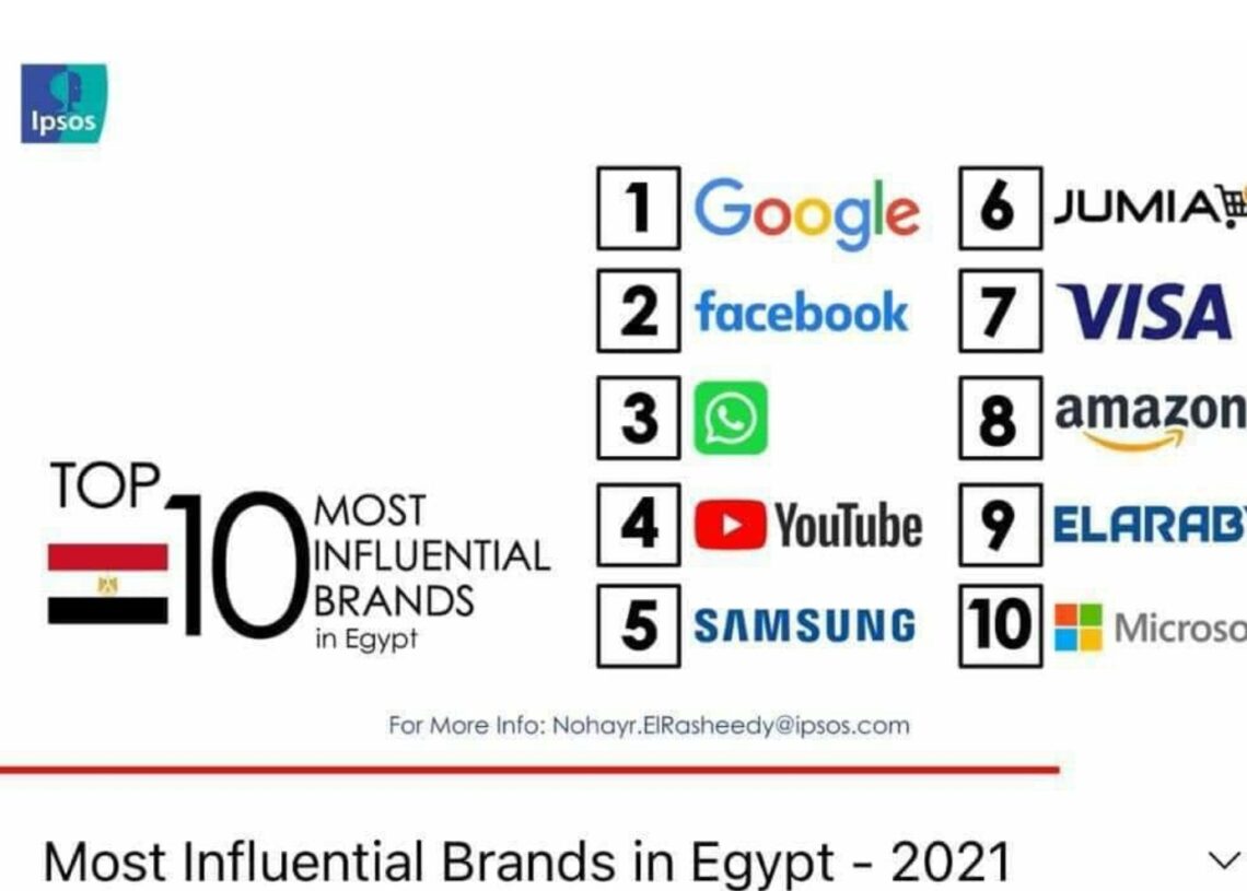 جوميا تتصدر العلامات التجارية بعد جوجل وفيس بوك وواتس اب ويوتيوب وسامسونج .. وسبقت فيزا وامازون والعربى ومايكروسوفت 20 - جريدة المساء جوميا تتصدر العلامات التجارية بعد جوجل وفيس بوك وواتس اب ويوتيوب وسامسونج .. وسبقت فيزا وامازون والعربى ومايكروسوفت 19 - جريدة المساء