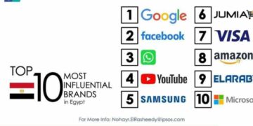 جوميا تتصدر العلامات التجارية بعد جوجل وفيس بوك وواتس اب ويوتيوب وسامسونج .. وسبقت فيزا وامازون والعربى ومايكروسوفت 2 - جريدة المساء جوميا تتصدر العلامات التجارية بعد جوجل وفيس بوك وواتس اب ويوتيوب وسامسونج .. وسبقت فيزا وامازون والعربى ومايكروسوفت 1 - جريدة المساء