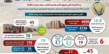 مشروعات عملاقة على كل شبر من أرض الفيروز. 2 - جريدة المساء مشروعات عملاقة على كل شبر من أرض الفيروز. 1 - جريدة المساء