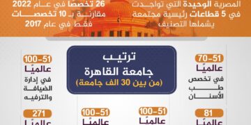 جامعة القاهرة ضمن افضل 100 جامعة في تصنيف "QS" البريطاني 1 - جريدة المساء