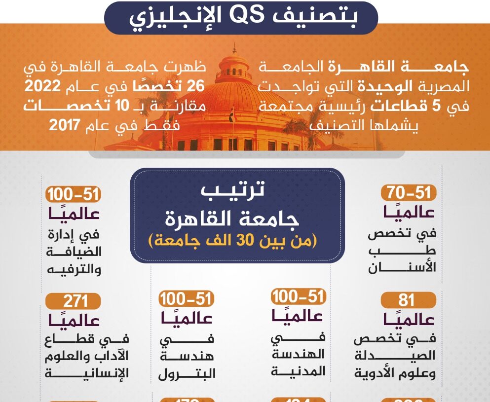 جامعة القاهرة ضمن افضل 100 جامعة في تصنيف "QS" البريطاني 19 - جريدة المساء