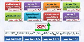 902 مشروع قومي بتكلفة 179.5 مليار جنيه.. حصاد «التعليم العالي» في 8 سنوات 1 - جريدة المساء