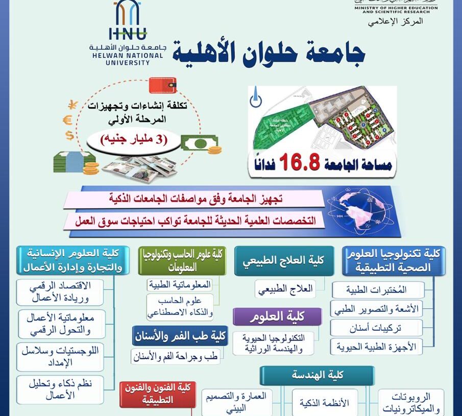 تعرف على اهم التخصصات العلمية بجامعة حلوان الأهلية الجديدة 20 - جريدة المساء تعرف على اهم التخصصات العلمية بجامعة حلوان الأهلية الجديدة 19 - جريدة المساء