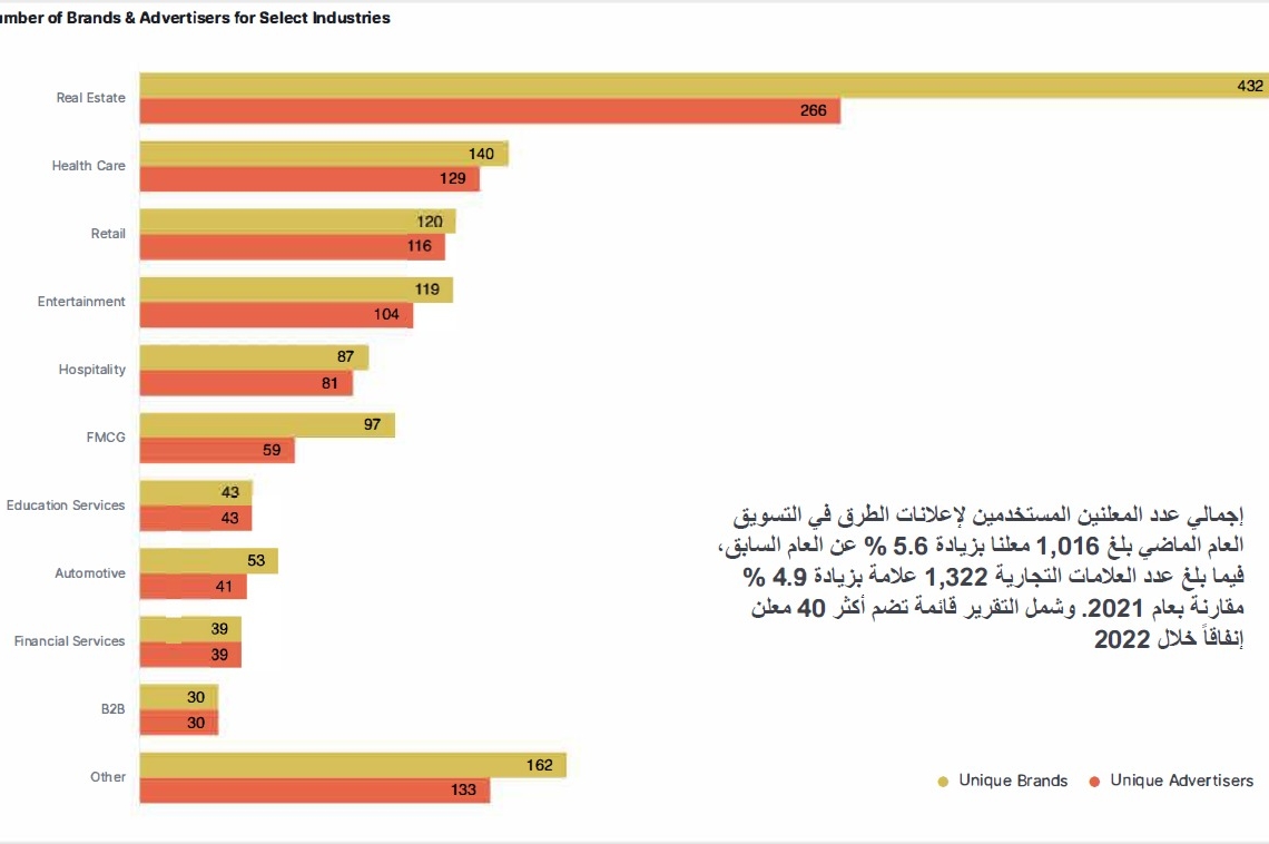 3,1مليار جنيه إجمالى الإنفاق على إعلانات الطرق خلال 2022 17 - جريدة المساء
