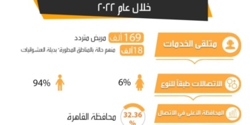 انفوجراف صندوق مكافحة وعلاج الإدمان لـجهوده فى 2022