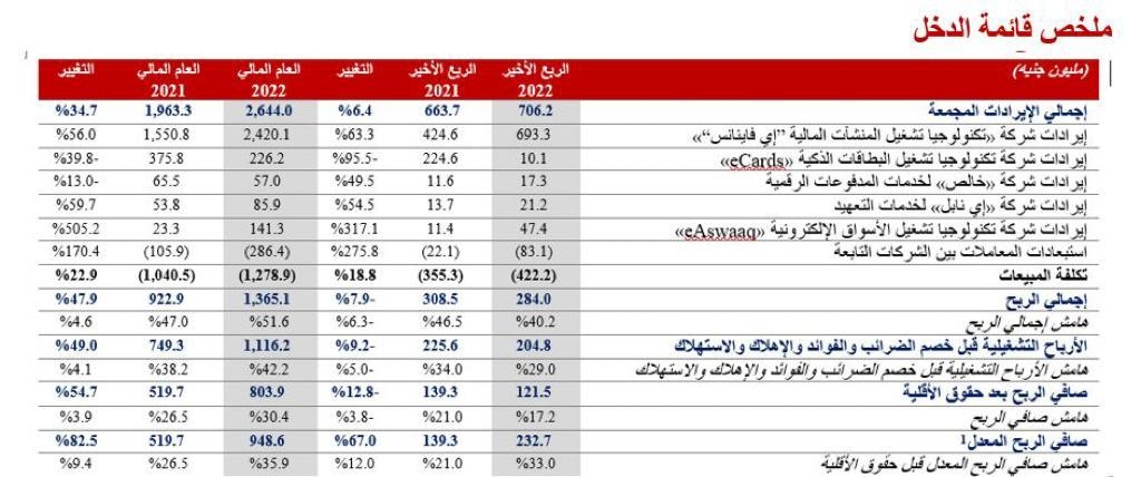 "اي فاينانس "تعلن نتائجها المالية والتشغيلية بارتفاع الأرباح التشغيلية بنسب سنوية 49% و83% على التوالي. 19 - جريدة المساء
