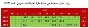 ترتيب منتخب رفع الاثقال