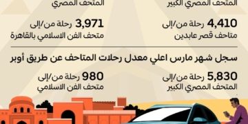 أوبر: 22524 رحلة من وإلى المتحف المصري الكبير في النصف الأول من عام 2023 1 - جريدة المساء