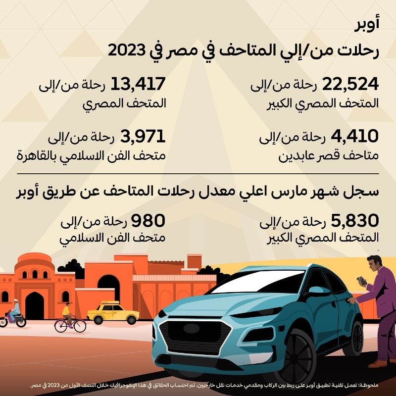 أوبر: 22524 رحلة من وإلى المتحف المصري الكبير في النصف الأول من عام 2023 19 - جريدة المساء