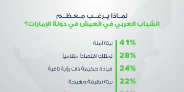 استطلاع: الشباب العربى يفضلون العمل فى القطاع الخاص على الوظائف الحكومية 9 - جريدة المساء