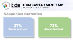  49 شركة منها 34  عالمية قدمت  1100 فرصة عمل و15231 طلب توظيف .. فى الملتقى التوظيفي في مجال تكنولوجيا المعلومات 17 - جريدة المساء