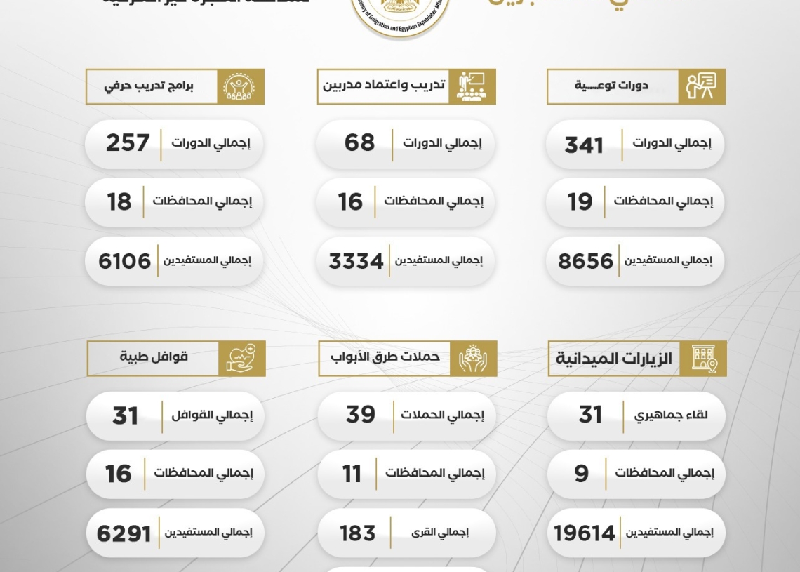 بمناسبة اليوم العالمي للمهاجرين.. "الهجرة" تنشر انفوجرافا يبرز جهود الوزارة لمكافحة الهجرة غير الشرعية 19 - جريدة المساء