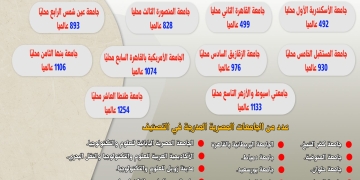 جامعة الإسكندرية فى المركز الأول محلياً و ٤٩٢ عالمياً فى تقييم ويبوميتركس لأفضل ٥٠٠ جامعة على مستوى العالم 9 - جريدة المساء