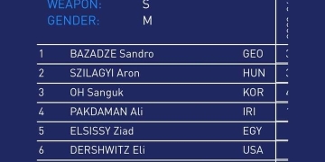 حمزة المصنف الأول أولمبيا.. وزياد السيسي الثالث عالمياً في السلاح 2 - جريدة المساء حمزة المصنف الأول أولمبيا.. وزياد السيسي الثالث عالمياً في السلاح 1 - جريدة المساء