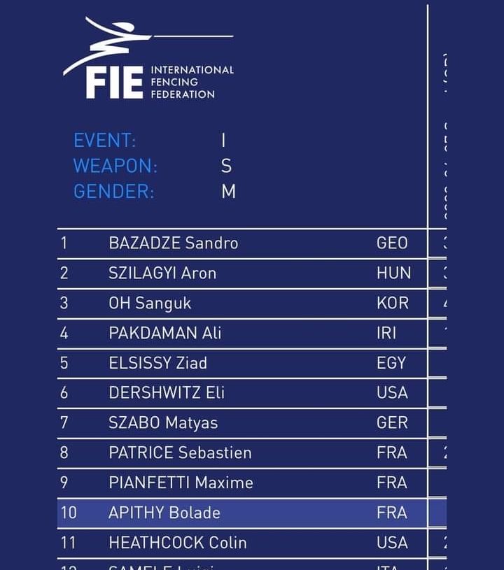 حمزة المصنف الأول أولمبيا.. وزياد السيسي الثالث عالمياً في السلاح 20 - جريدة المساء حمزة المصنف الأول أولمبيا.. وزياد السيسي الثالث عالمياً في السلاح 19 - جريدة المساء