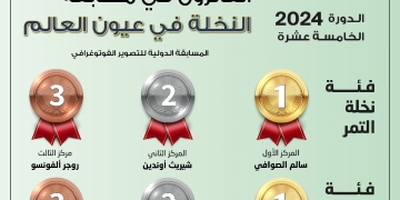 إعلان أسماء الفائزين في مسابقة "النخلة في عيون العالم" بدورتها ال ١٥ 2 - جريدة المساء إعلان أسماء الفائزين في مسابقة "النخلة في عيون العالم" بدورتها ال ١٥ 1 - جريدة المساء