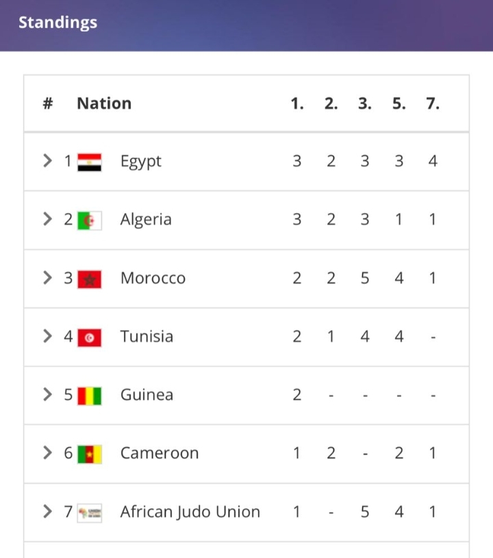 بعد التتويج ببطولة إفريقيا..وزيرالرياضة يهنئ اتحاد الجودو ويشيد بأداء اللاعبين 19 - جريدة المساء