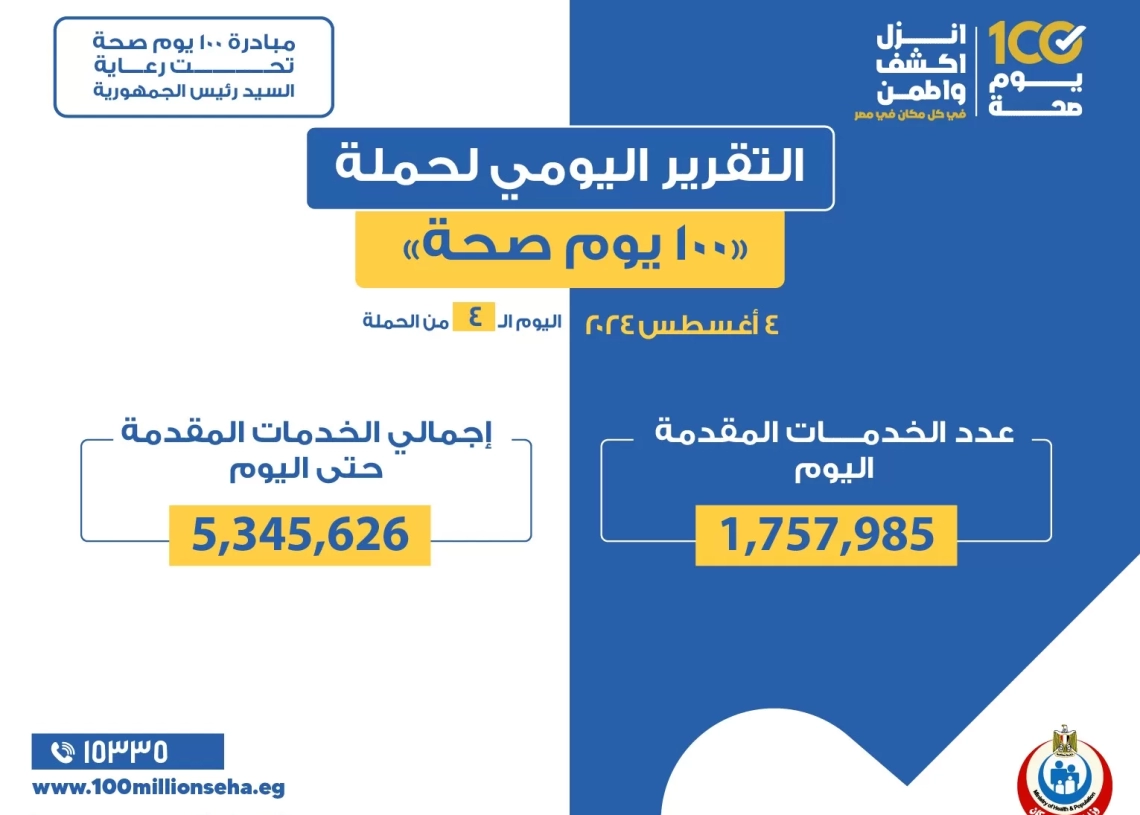 "عبدالغفار": حملة «100 يوم صحة» قدمت أكثر من 5 ملايين و345 ألف خدمة مجانية خلال 4 أيام 19 - جريدة المساء