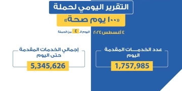 "عبدالغفار": حملة «100 يوم صحة» قدمت أكثر من 5 ملايين و345 ألف خدمة مجانية خلال 4 أيام 1 - جريدة المساء