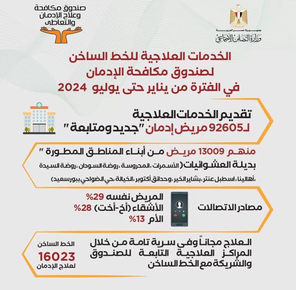 انفوجراف.. جهود صندوق مكافحة الإدمان لعلاج المرضى خلال 7 أشهر 19 - جريدة المساء