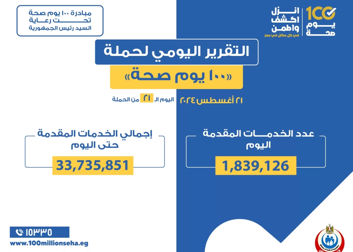 الدكتور خالد عبدالغفار: حملة «100 يوم صحة» قدمت أكثر من 33 مليون و735 خدمة مجانية خلال 21 يوما 19 - جريدة المساء