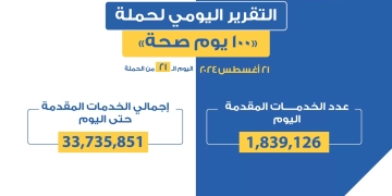 الدكتور خالد عبدالغفار: حملة «100 يوم صحة» قدمت أكثر من 33 مليون و735 خدمة مجانية خلال 21 يوما 1 - جريدة المساء