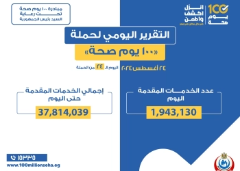 الدكتور خالد عبدالغفار: حملة «100 يوم صحة» قدمت أكثر من 37 مليون و814 خدمة مجانية خلال 24 يوما 33 - جريدة المساء