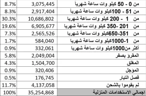 التحديات التشغيلية والمالية في توزيع الكهرباء 21 - جريدة المساء
