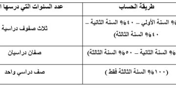 التعليم العالي توضح شروط القبول لشهادة الثانوية السعودية''مسارات'' 2 - جريدة المساء التعليم العالي توضح شروط القبول لشهادة الثانوية السعودية''مسارات'' 1 - جريدة المساء