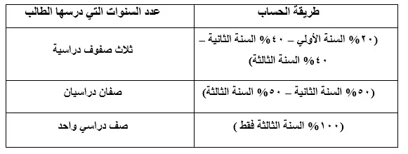 التعليم العالي توضح شروط القبول لشهادة الثانوية السعودية''مسارات'' 18 - جريدة المساء التعليم العالي توضح شروط القبول لشهادة الثانوية السعودية''مسارات'' 17 - جريدة المساء