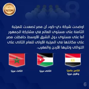مؤسسة «دي. كود» تسلط الضوء على التطور الإيجابي لمصر فى المؤشرات الدولية للشفافية والرقابة على الموازنة 25 - جريدة المساء