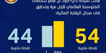 مؤسسة «دي. كود» تسلط الضوء على التطور الإيجابي لمصر فى المؤشرات الدولية للشفافية والرقابة على الموازنة 1 - جريدة المساء