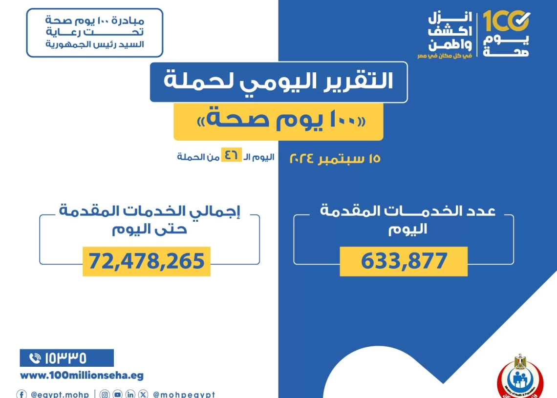 د.خالد عبدالغفار: حملة "100 يوم صحة" قدمت أكثر من 72مليون و478 ألف خدمة مجانية خلال 46 يوما 20 - جريدة المساء د.خالد عبدالغفار: حملة "100 يوم صحة" قدمت أكثر من 72مليون و478 ألف خدمة مجانية خلال 46 يوما 19 - جريدة المساء
