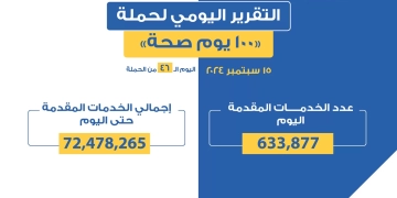 د.خالد عبدالغفار: حملة "100 يوم صحة" قدمت أكثر من 72مليون و478 ألف خدمة مجانية خلال 46 يوما 2 - جريدة المساء د.خالد عبدالغفار: حملة "100 يوم صحة" قدمت أكثر من 72مليون و478 ألف خدمة مجانية خلال 46 يوما 1 - جريدة المساء