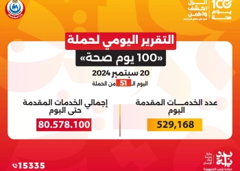 د. خالد عبدالغفار: حملة "100 يوم صحة" قدمت أكثر من 80 مليون و578 ألف خدمة مجانية خلال 51 يوما 27 - جريدة المساء