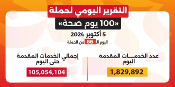 الدكتور خالد عبدالغفار: حملة «100 يوم صحة» قدمت أكثر من 105 ملايين خدمة مجانية خلال 66 يوما 1 - جريدة المساء