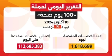 الدكتور خالد عبدالغفار: حملة «100 يوم صحة» قدمت أكثر من 112 مليون خدمة مجانية خلال 71 يوما 1 - جريدة المساء