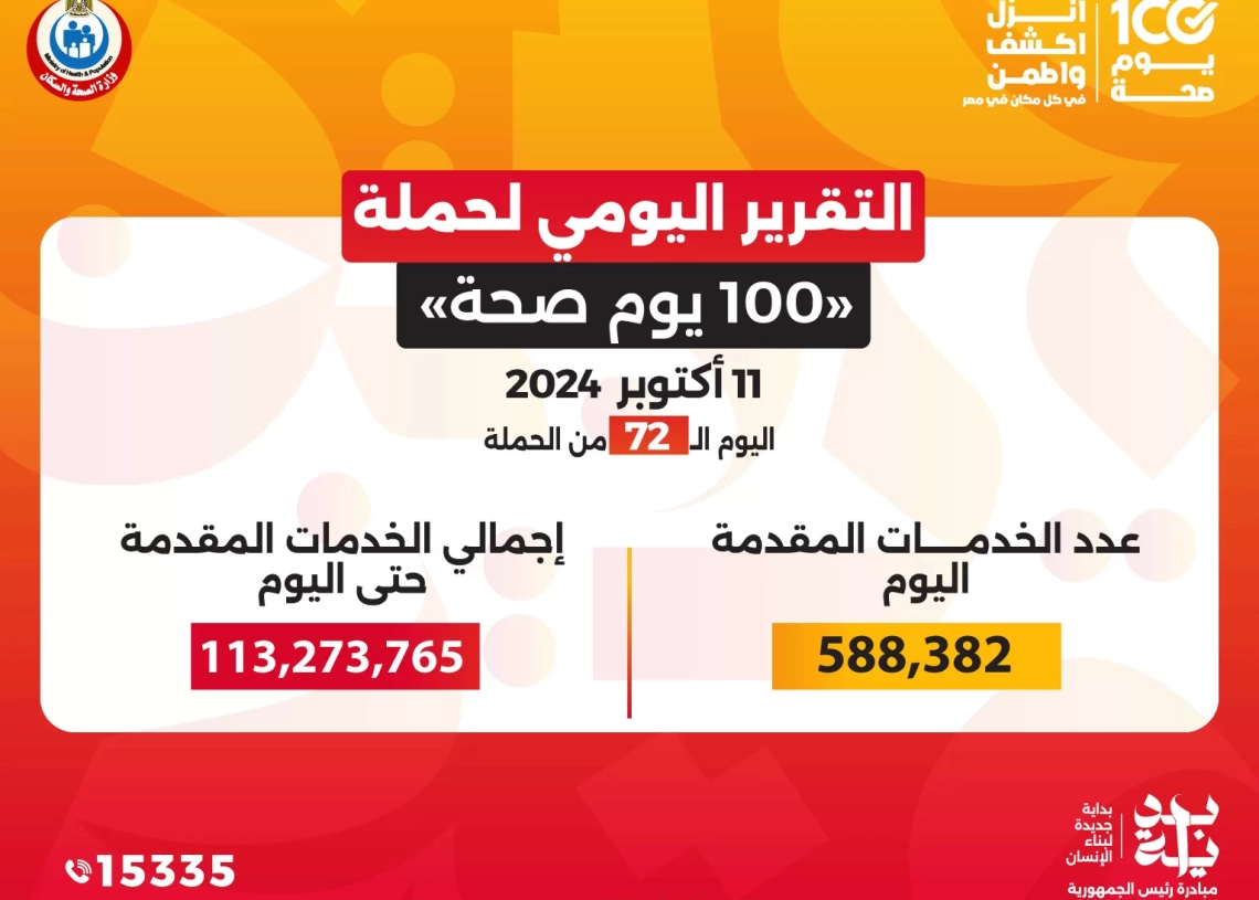 د. خالد عبدالغفار: حملة "100 يوم صحة" قدمت أكثر من 113 مليون خدمة مجانية خلال 72 يوما 19 - جريدة المساء
